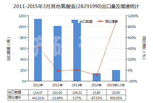 2011-2015年3月其他氯酸鹽(28291990)出口量及增速統(tǒng)計 2011-2015年3月其他氯酸鹽(28291990)出口量及增速統(tǒng)計